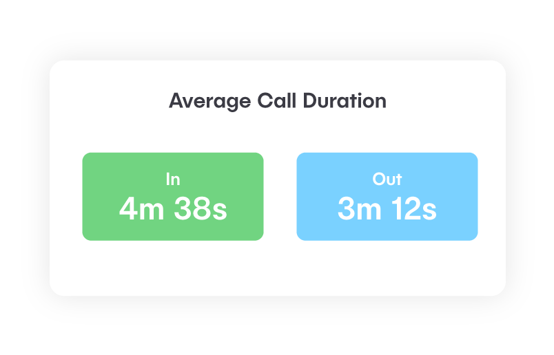 Average-Call-Duration KPI